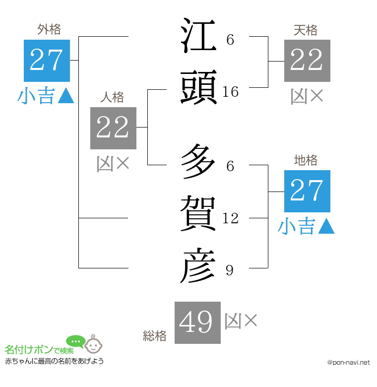 江頭 多賀彦さんの姓名判断結果
