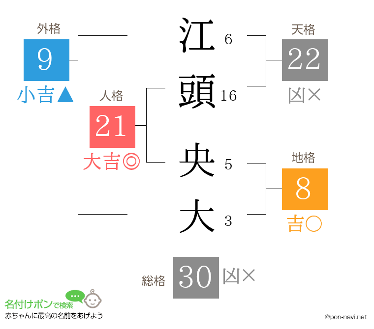 江頭 央大さんの姓名判断結果