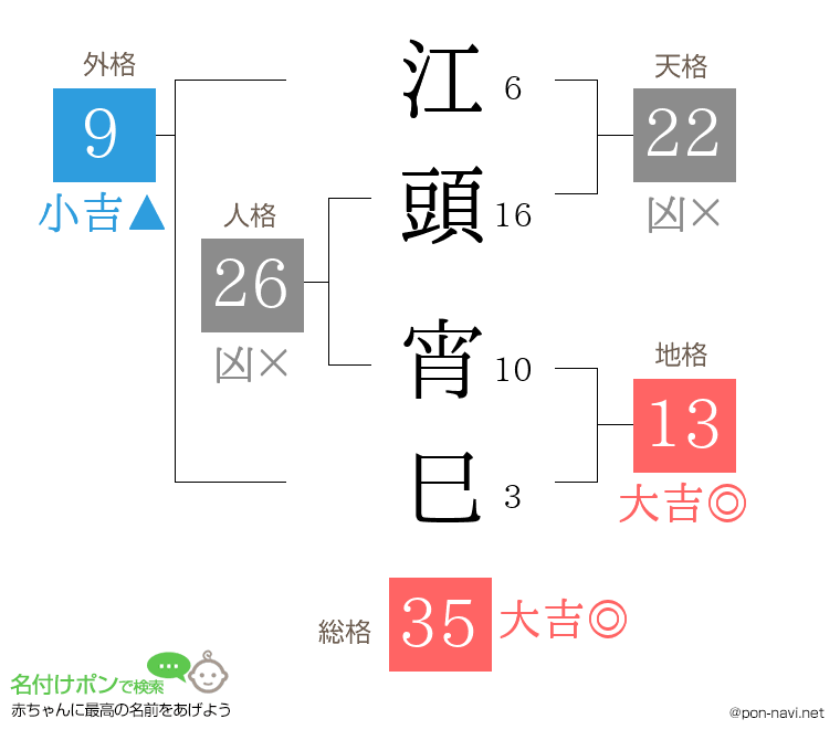 江頭 宵巳さんの姓名判断結果