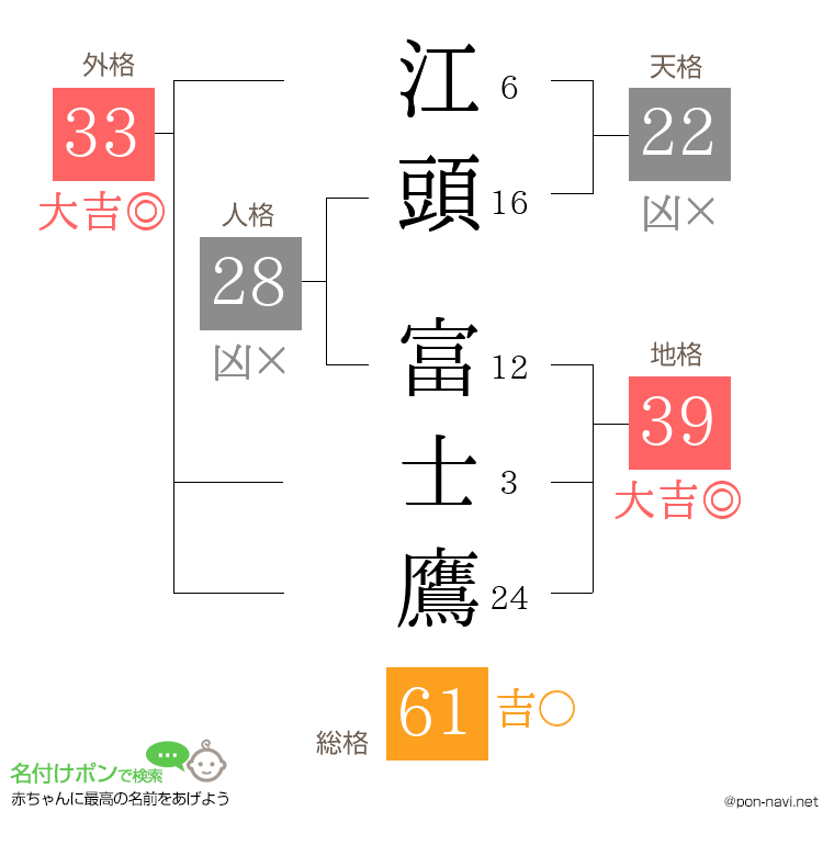 江頭 富士鷹さんの姓名判断結果