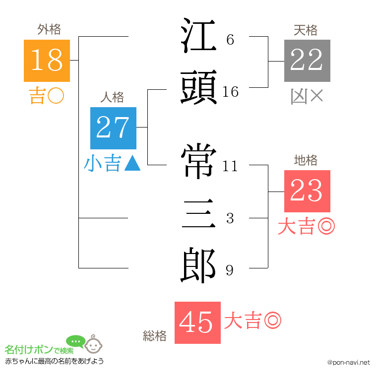 江頭 常三郎さんの姓名判断結果