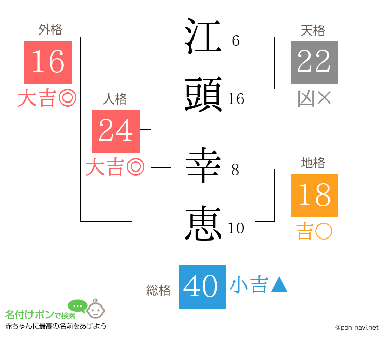 江頭 幸恵さんの姓名判断結果
