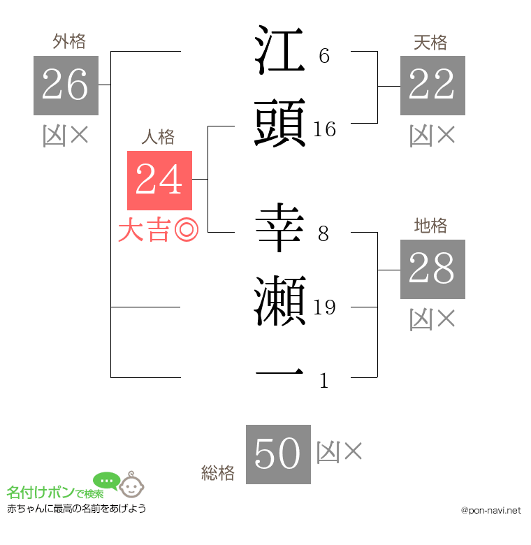 江頭 幸瀬一さんの姓名判断結果