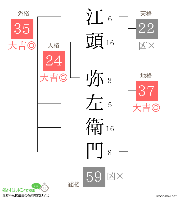 江頭 弥左衛門さんの姓名判断結果