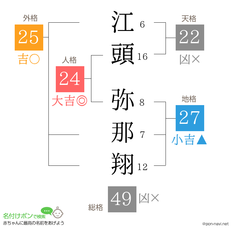 江頭 弥那翔さんの姓名判断結果