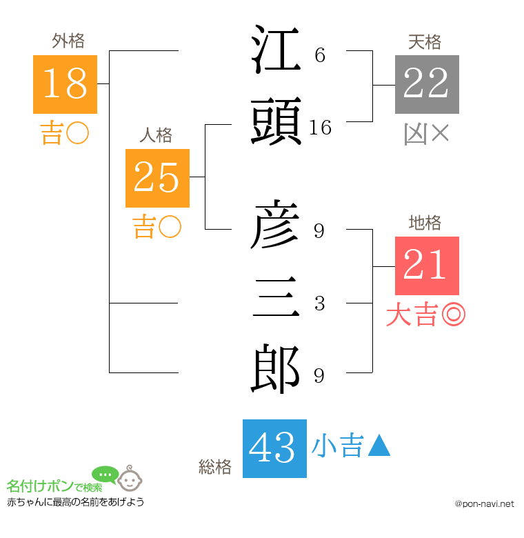 江頭 彦三郎さんの姓名判断結果