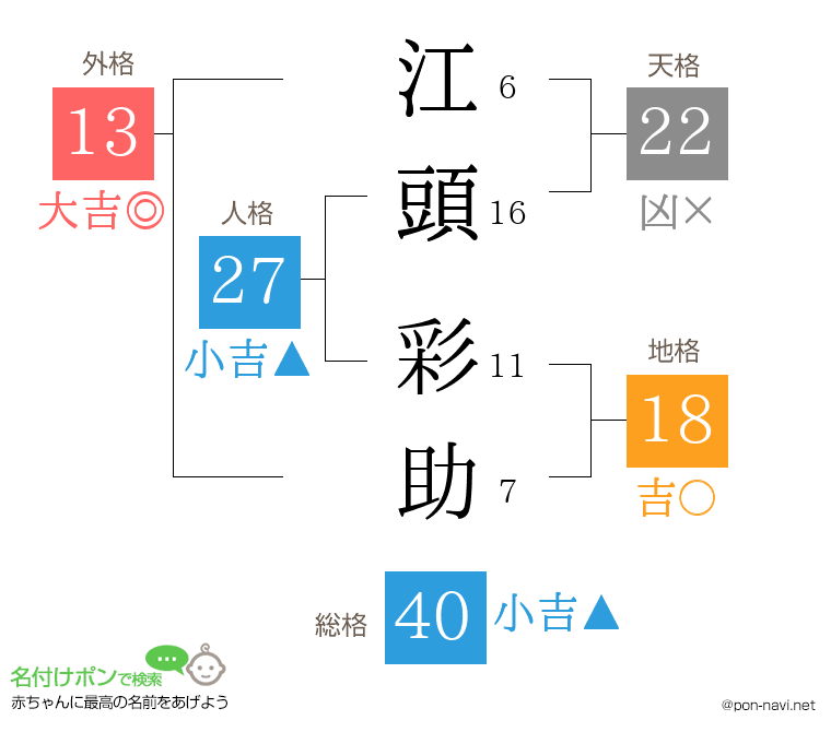 江頭 彩助さんの姓名判断結果