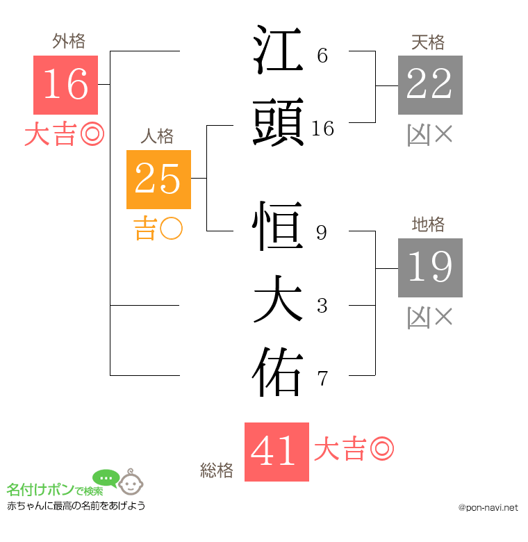 江頭 恒大佑さんの姓名判断結果