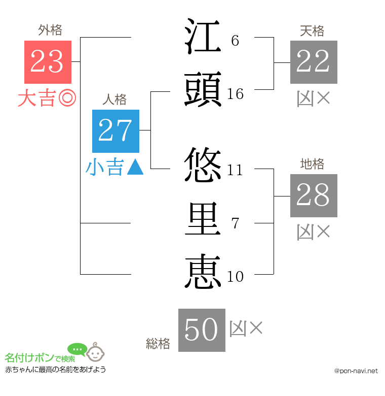 江頭 悠里恵さんの姓名判断結果