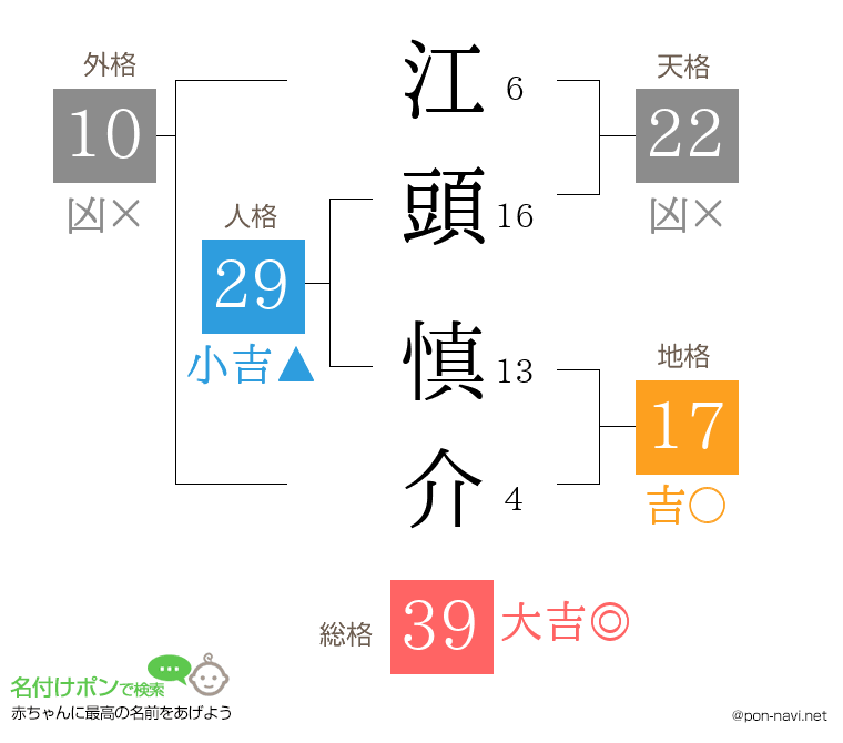 江頭 慎介さんの姓名判断結果