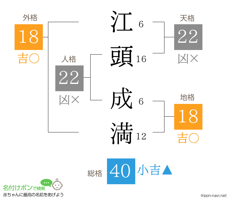 江頭 成満さんの姓名判断結果