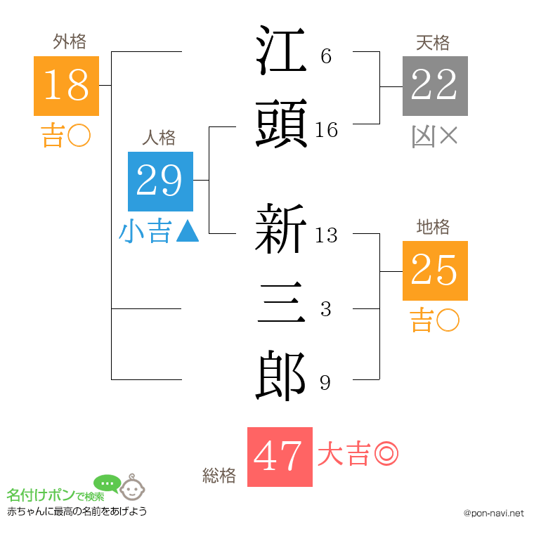 江頭 新三郎さんの姓名判断結果