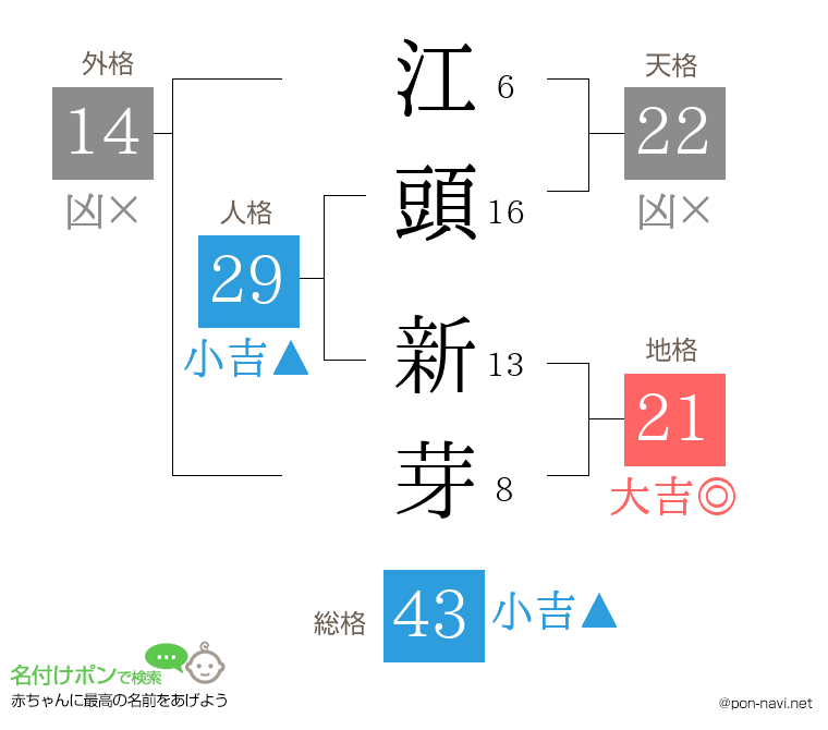 江頭 新芽さんの姓名判断結果