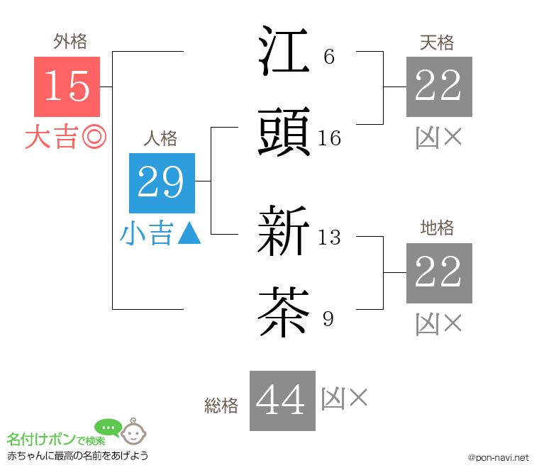 江頭 新茶さんの姓名判断結果