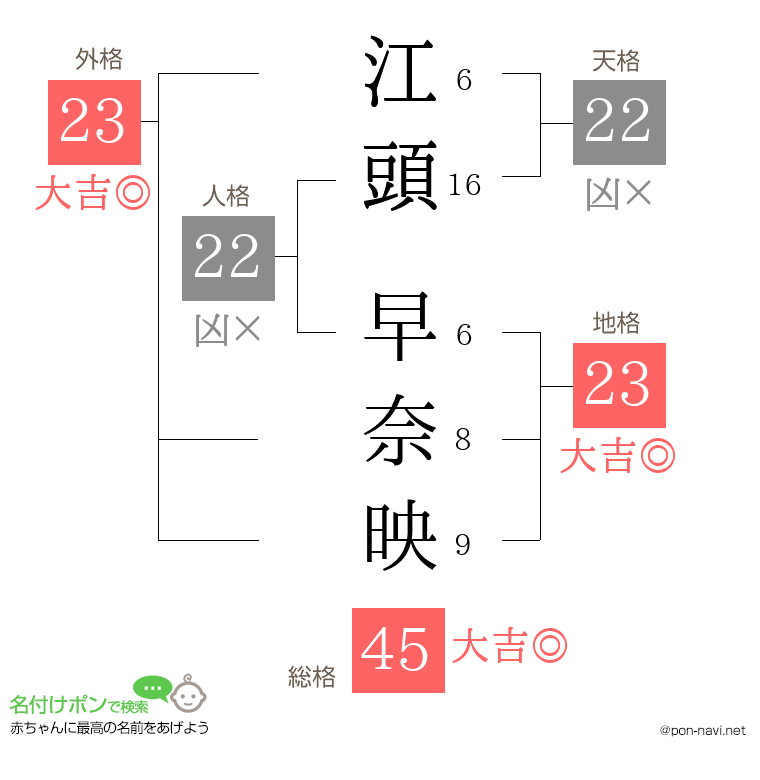 江頭 早奈映さんの姓名判断結果