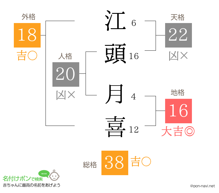 江頭 月喜さんの姓名判断結果