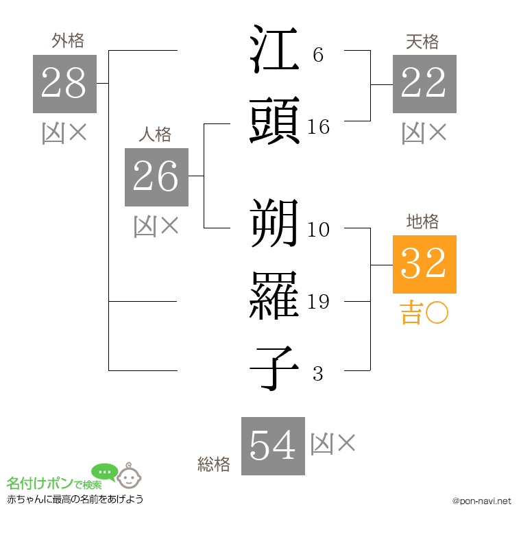 江頭 朔羅子さんの姓名判断結果