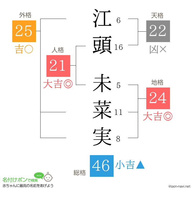 江頭 未菜実さんの姓名判断結果