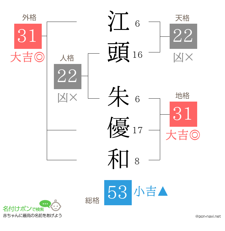 江頭 朱優和さんの姓名判断結果