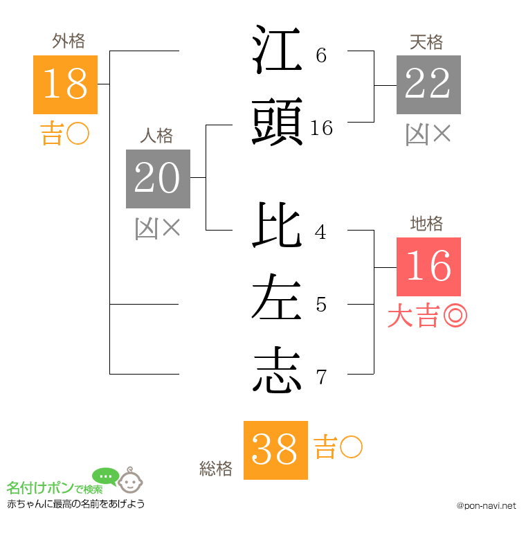 江頭 比左志さんの姓名判断結果