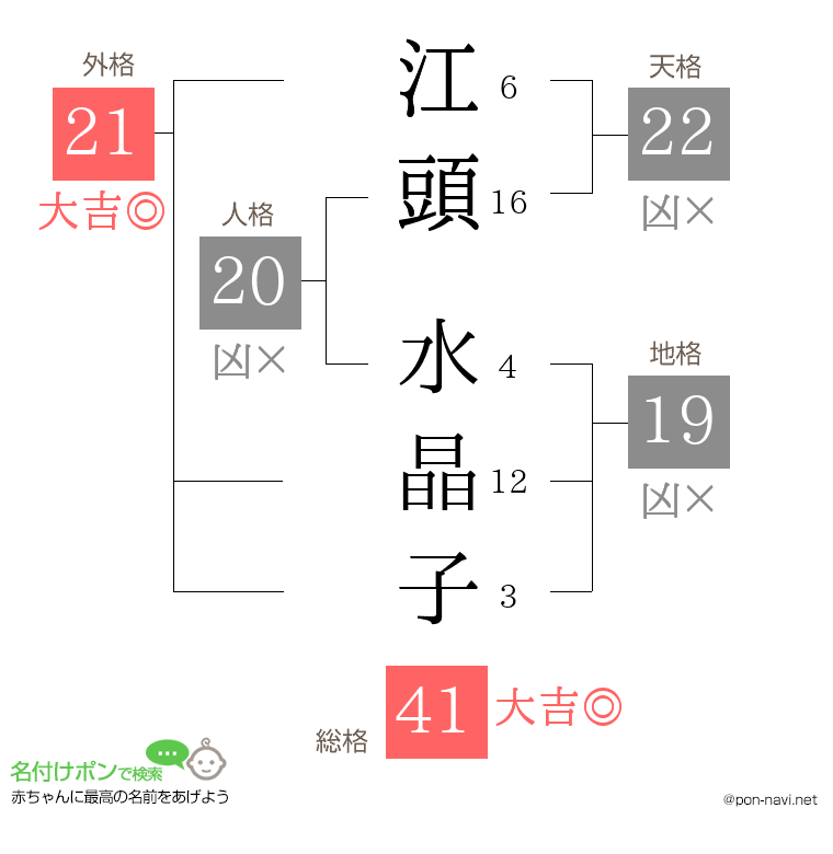 江頭 水晶子さんの姓名判断結果