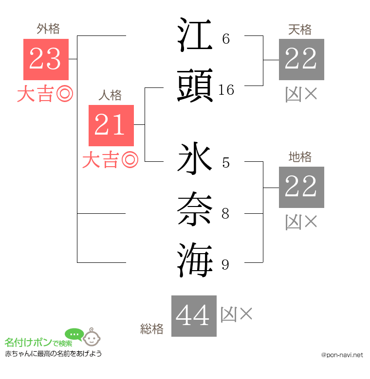 江頭 氷奈海さんの姓名判断結果