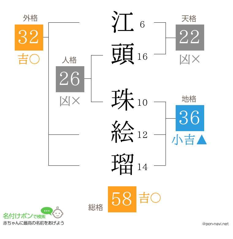 江頭 珠絵瑠さんの姓名判断結果
