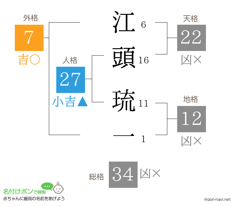 江頭 琉一さんの姓名判断結果