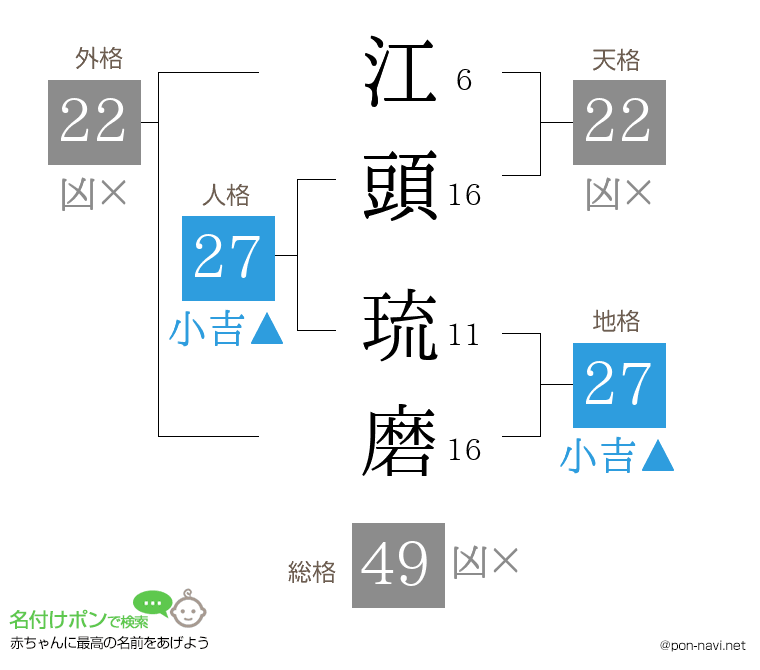 江頭 琉磨さんの姓名判断結果