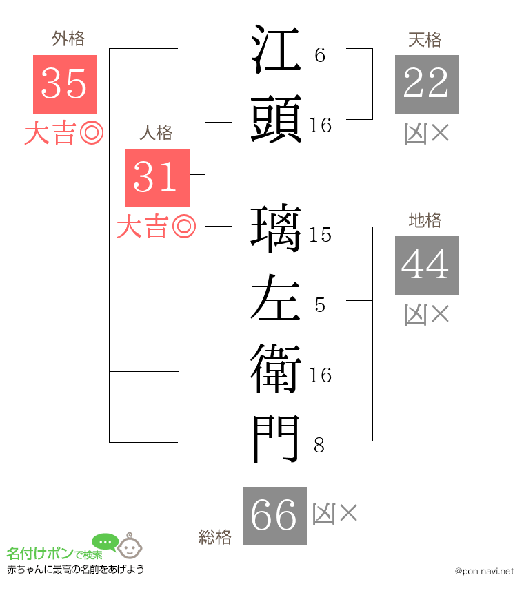 江頭 璃左衛門さんの姓名判断結果