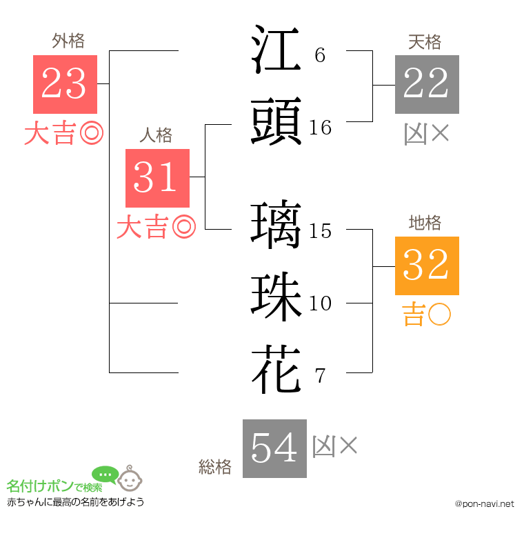江頭 璃珠花さんの姓名判断結果