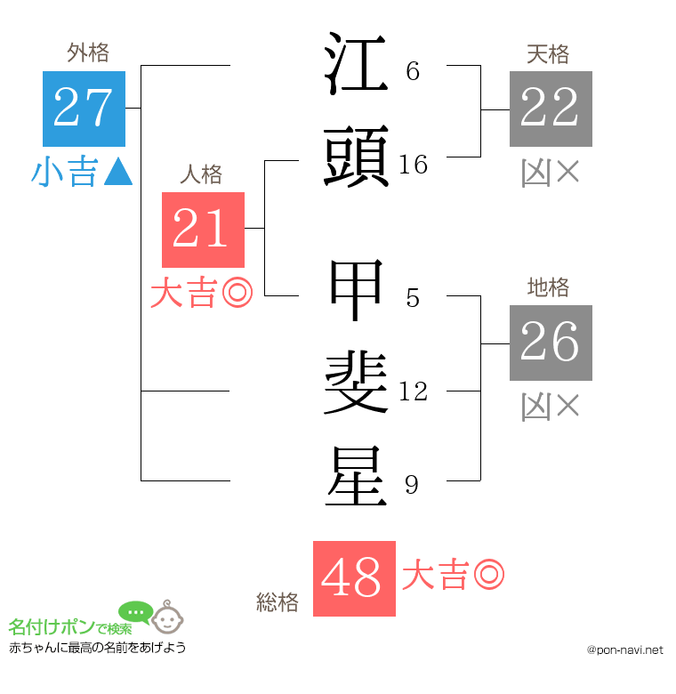 江頭 甲斐星さんの姓名判断結果