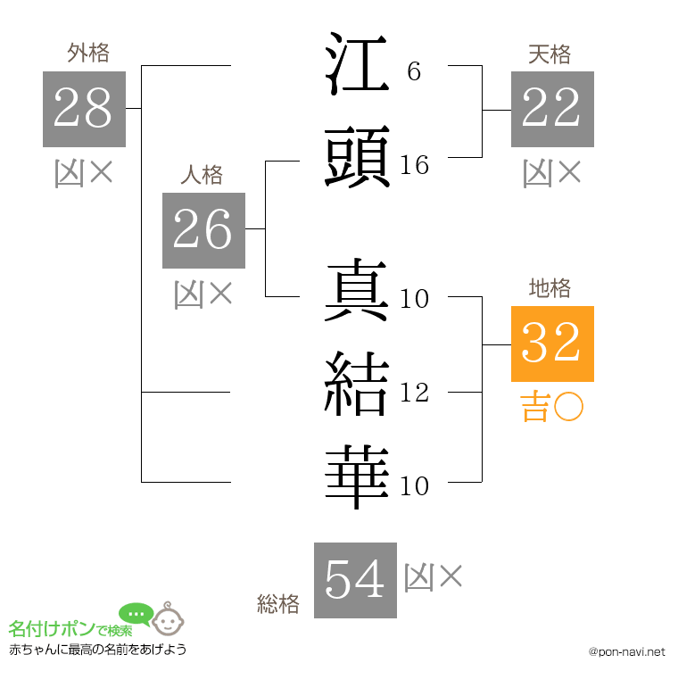 江頭 真結華さんの姓名判断結果