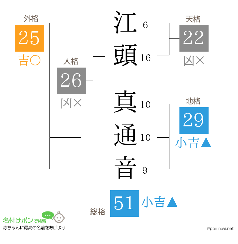 江頭 真通音さんの姓名判断結果