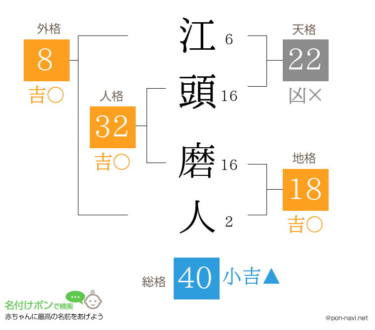 江頭 磨人さんの姓名判断結果