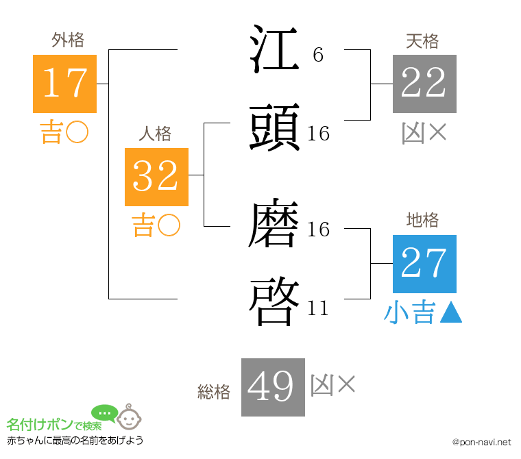 江頭 磨啓さんの姓名判断結果