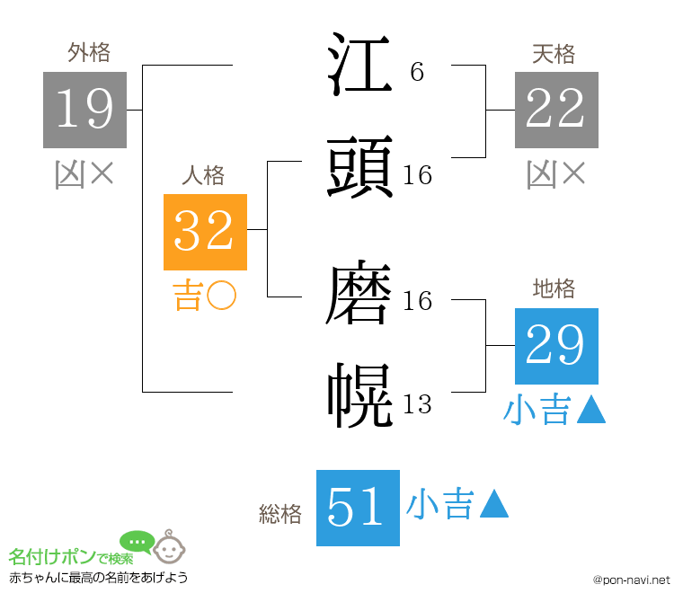 江頭 磨幌さんの姓名判断結果