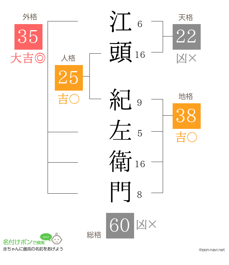 江頭 紀左衛門さんの姓名判断結果