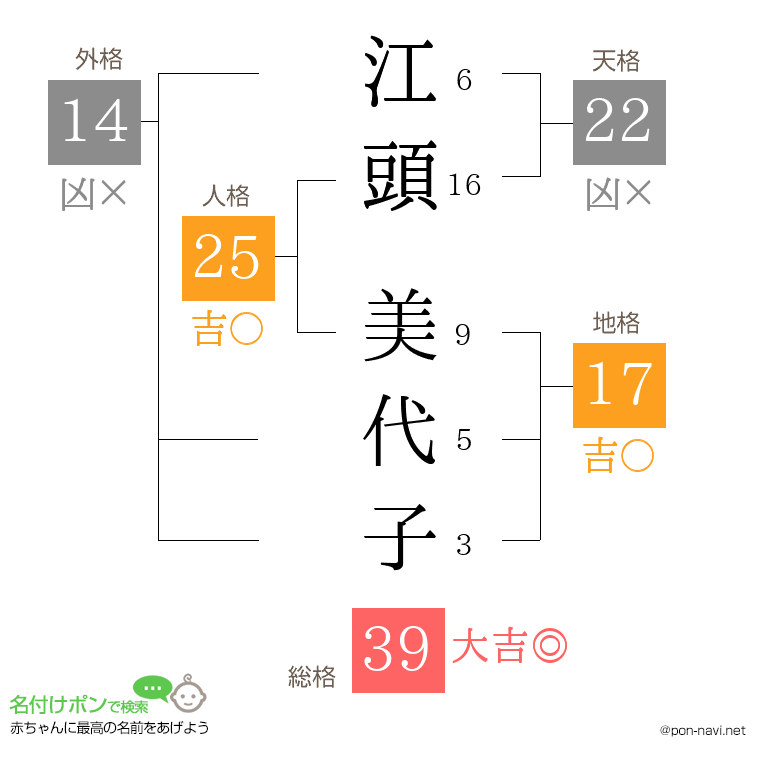 江頭 美代子さんの姓名判断結果