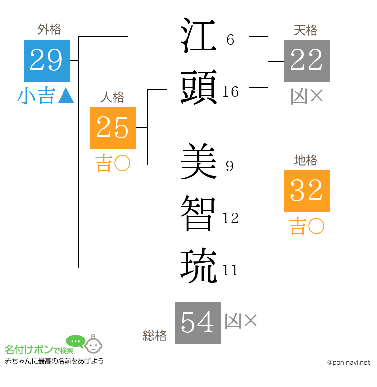 江頭 美智琉さんの姓名判断結果
