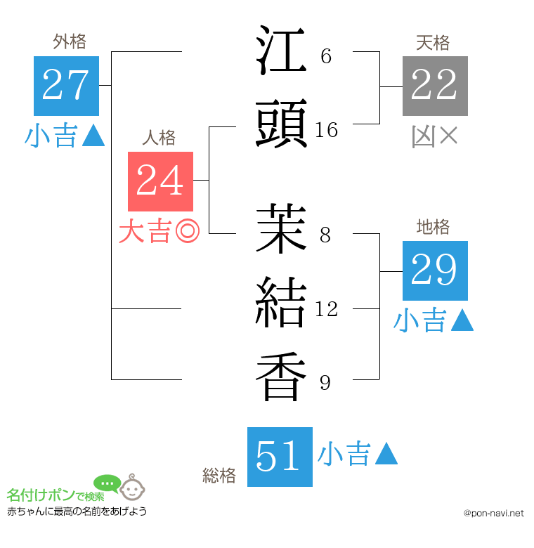 江頭 茉結香さんの姓名判断結果