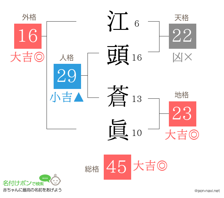 江頭 蒼眞さんの姓名判断結果
