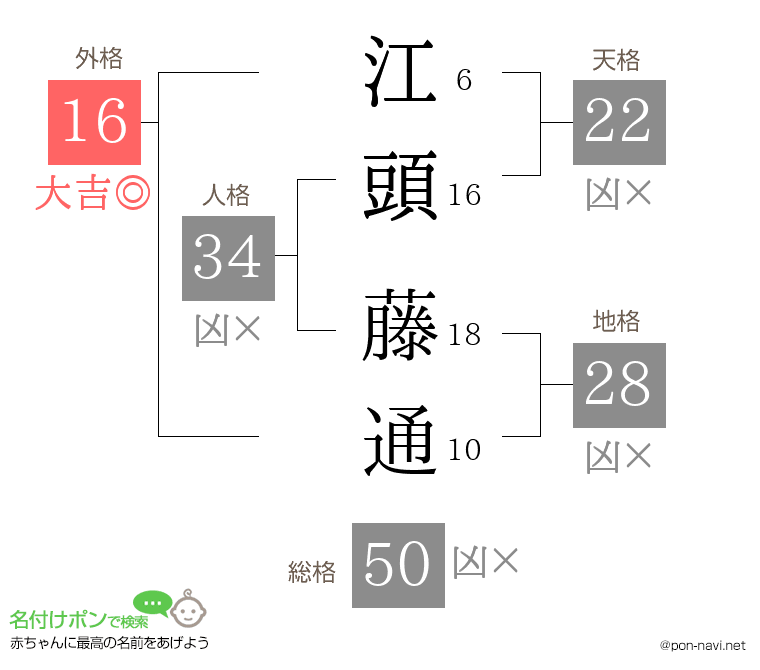 江頭 藤通さんの姓名判断結果