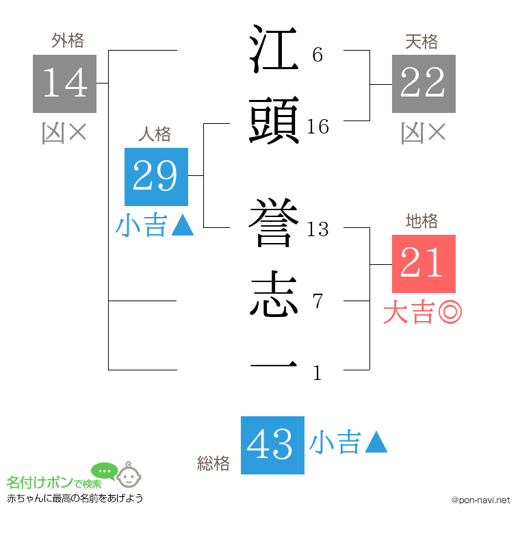 江頭 誉志一さんの姓名判断結果