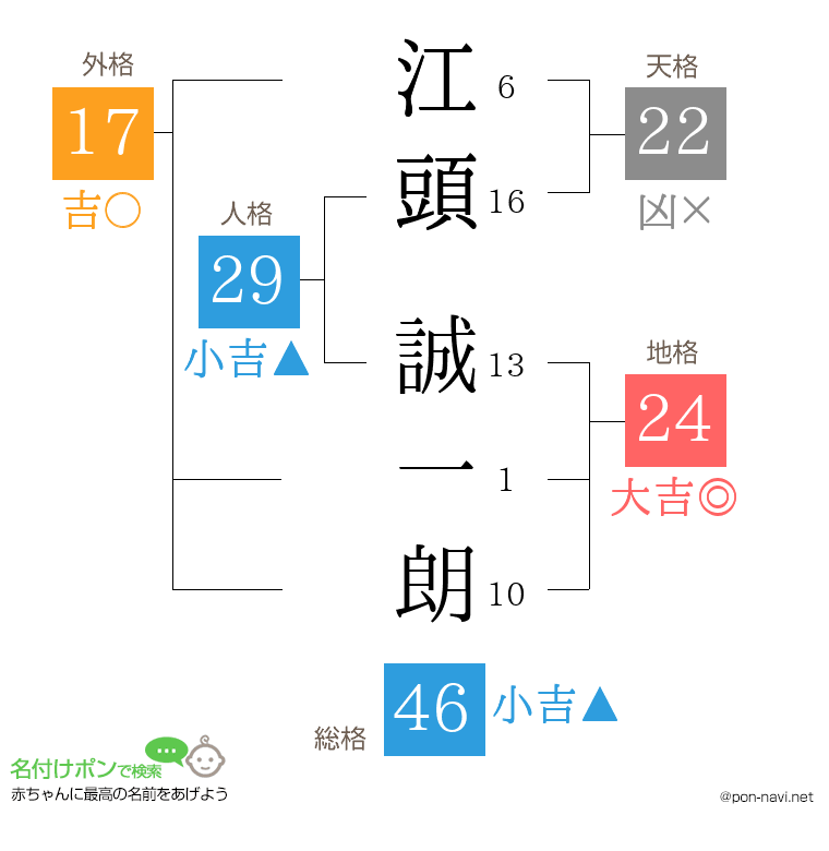 江頭 誠一朗さんの姓名判断結果