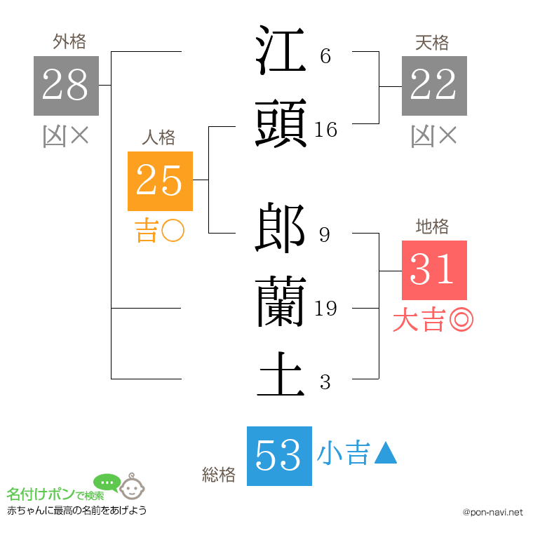 江頭 郎蘭土さんの姓名判断結果