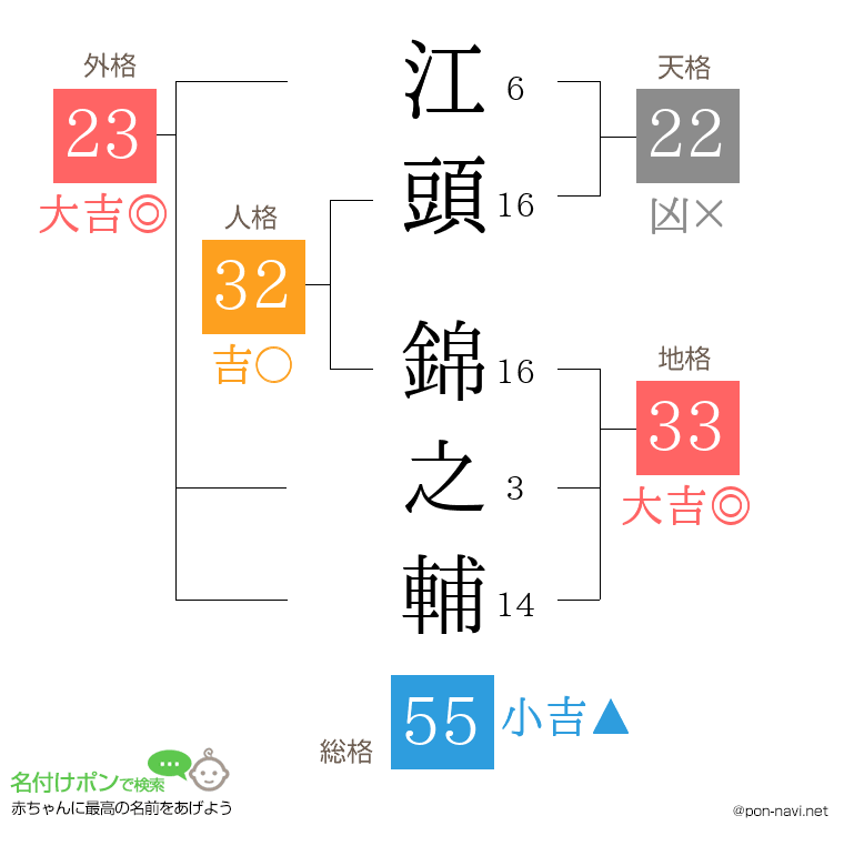 江頭 錦之輔さんの姓名判断結果