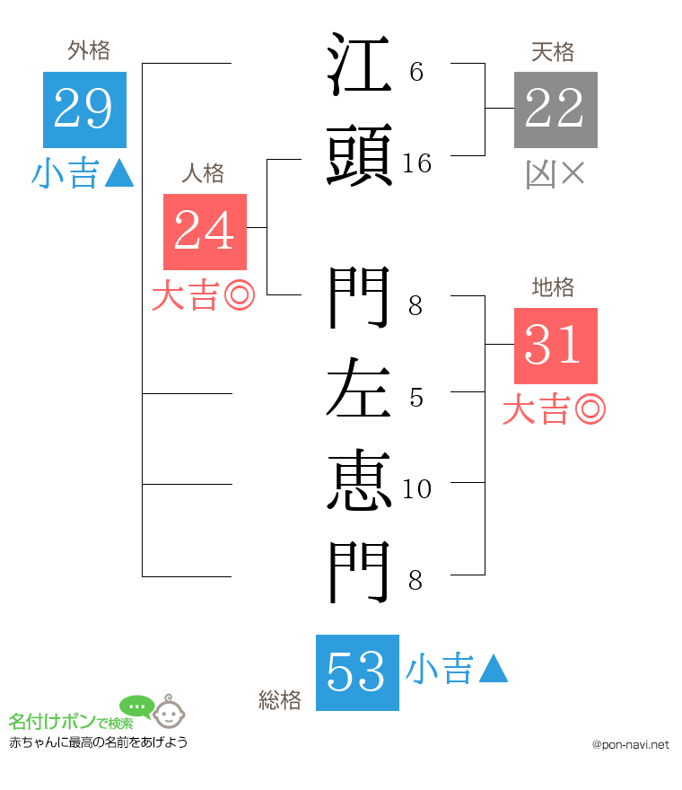 江頭 門左恵門さんの姓名判断結果