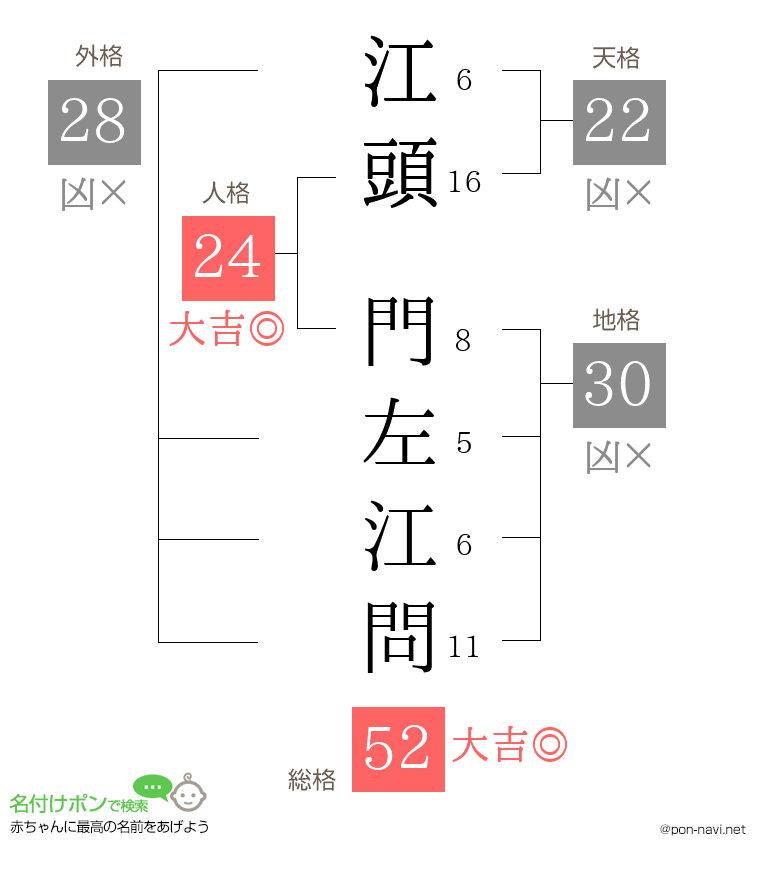 江頭 門左江問さんの姓名判断結果