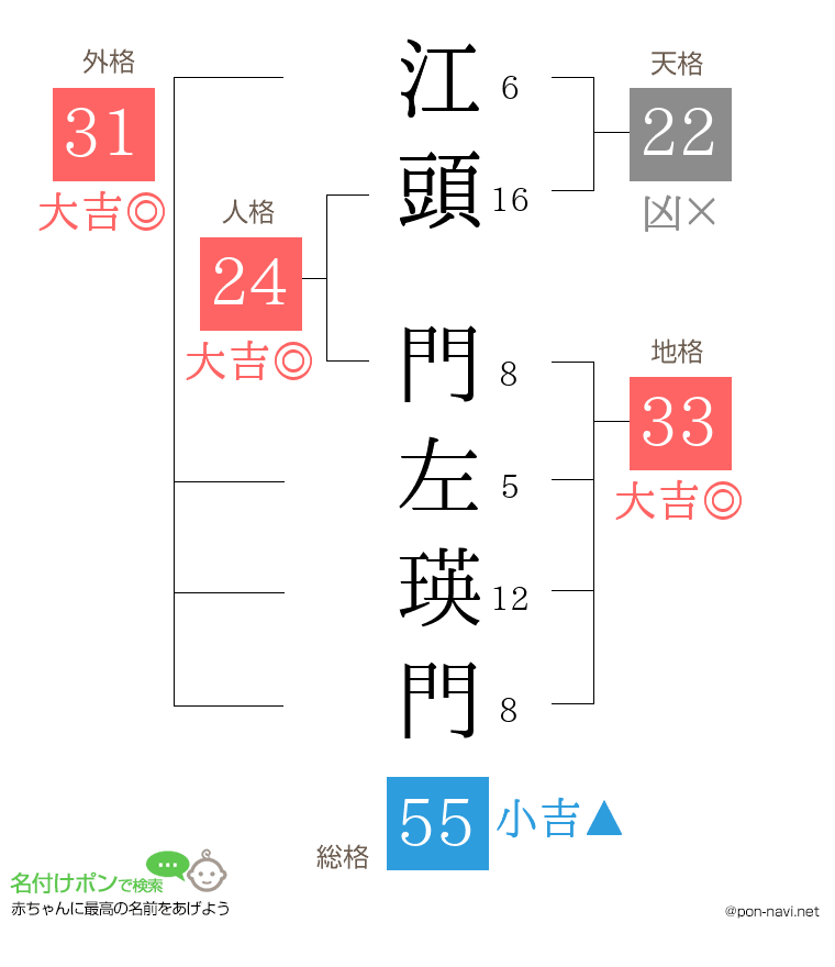 江頭 門左瑛門さんの姓名判断結果